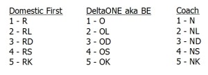 what the delta award chart award level codes stand for delta points blog fixed