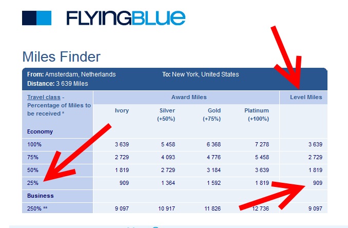 Flying Blue Miles Chart